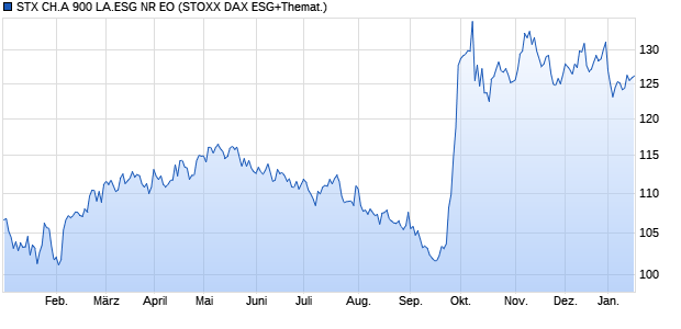 STX CH.A 900 LA.ESG NR EO Chart