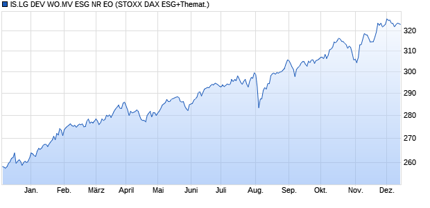 IS.LG DEV WO.MV ESG NR EO Chart