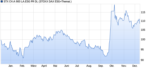 STX CH.A 900 LA.ESG PR DL Chart