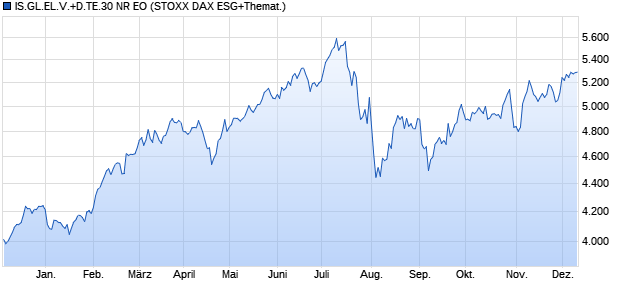 IS.GL.EL.V.+D.TE.30 NR EO Chart