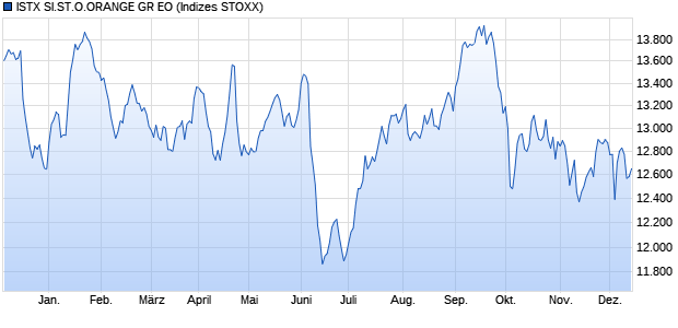 ISTX SI.ST.O.ORANGE GR EO Chart