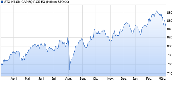 STX INT.SM-CAP EQ.F.GR EO Chart