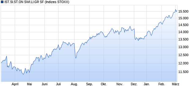 IST.SI.ST.ON SWI.LI.GR SF Chart