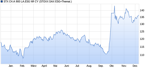 STX CH.A 900 LA.ESG NR CY Chart