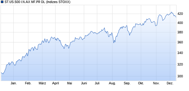 ST.US.500 I.N.AX MF.PR DL Chart