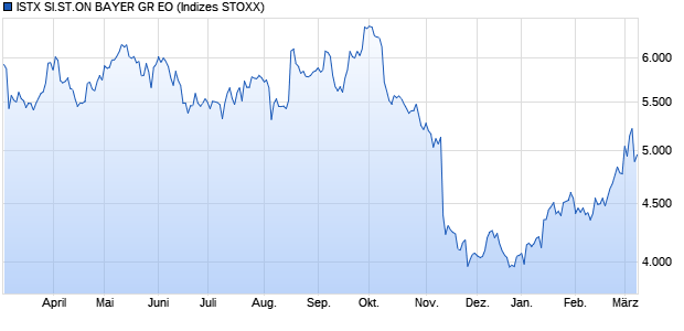 ISTX SI.ST.ON BAYER GR EO Chart