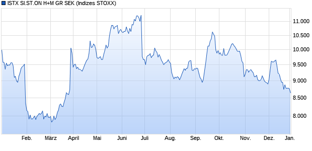 ISTX SI.ST.ON H+M GR SEK Chart