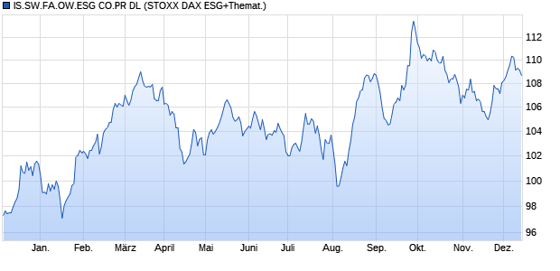 IS.SW.FA.OW.ESG CO.PR DL Chart