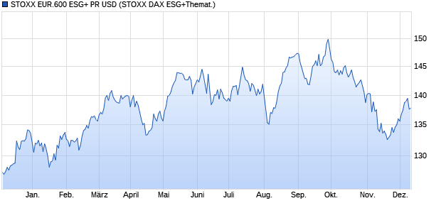 STOXX EUR.600 ESG+ PR USD Chart