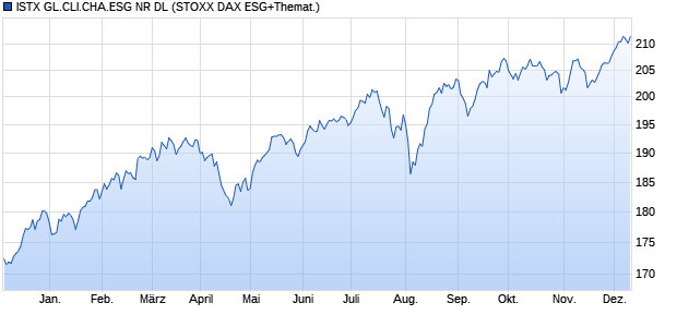 ISTX GL.CLI.CHA.ESG NR DL Chart