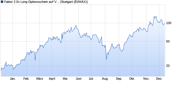 Faktor 2.0x Long Optionsschein auf Vertiv Holdings A . (WKN: MA3AEE) Chart