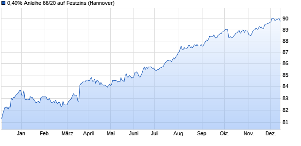 0,40% Anleihe 66/20 auf Festzins (WKN NLB3D0, ISIN DE000NLB3D06) Chart