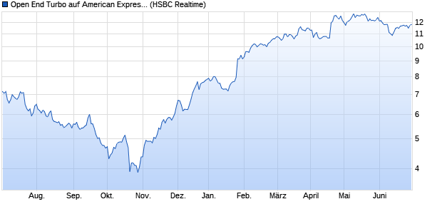 Open End Turbo auf American Express [HSBC Trinka. (WKN: TT30JV) Chart