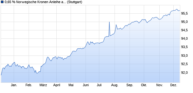 0,65 % Norwegische Kronen Anleihe auf Festzins (WKN LB13SQ, ISIN DE000LB13SQ1) Chart