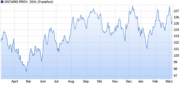 ONTARIO PROV. 2041 (WKN A1A0K3, ISIN CA683234B984) Chart