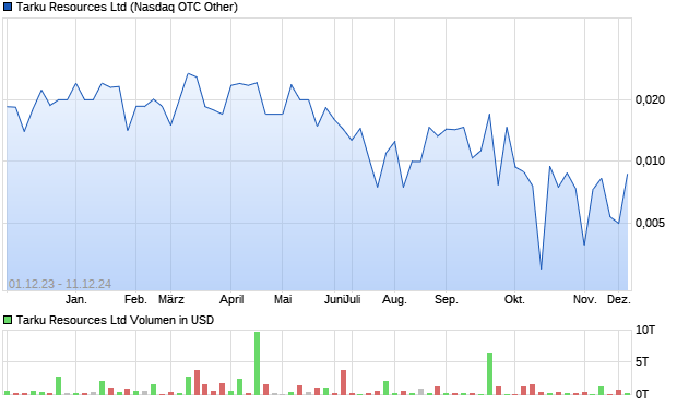 Tarku Resources Ltd Aktie Chart