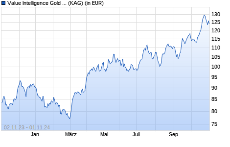 Performance des Value Intelligence Gold Company Fonds AMI P (a) (WKN A2P36B, ISIN DE000A2P36B6)