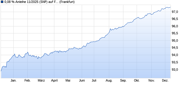 0,08 % Anleihe 11/2025 (SNP) auf Festzins (WKN DK0YHK, ISIN DE000DK0YHK6) Chart