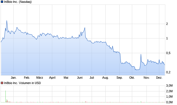In8bio Inc. Aktie Chart