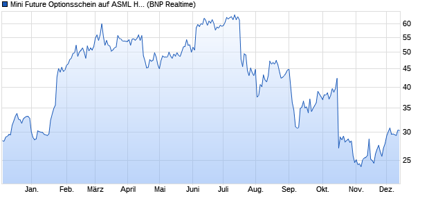 Mini Future Optionsschein auf ASML Holding [BNP Pa. (WKN: PF35YP) Chart