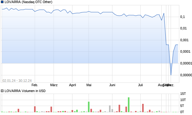 LOVARRA Aktie Chart