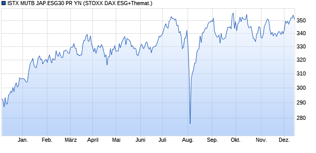 ISTX MUTB JAP.ESG30 PR YN Chart