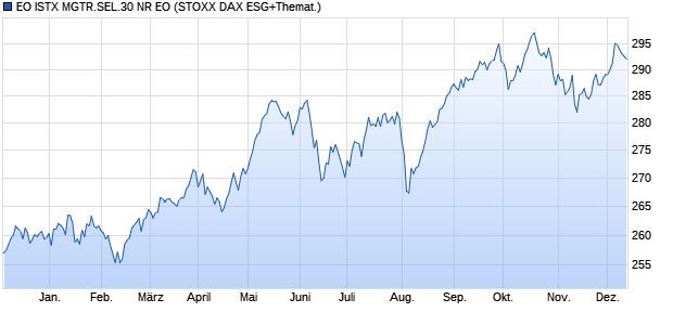 EO ISTX MGTR.SEL.30 NR EO Chart