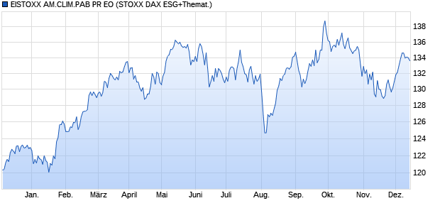 EISTOXX AM.CLIM.PAB PR EO Chart