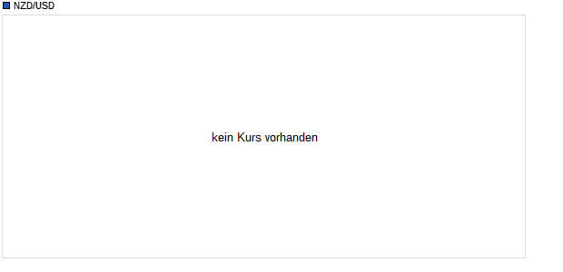 NZD/USD (Neuseeländischer Dollar - US Dollar) Währung Chart