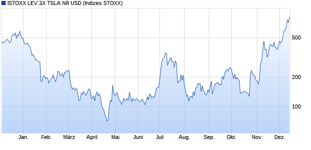 ISTOXX LEV.3X TSLA NR USD Chart