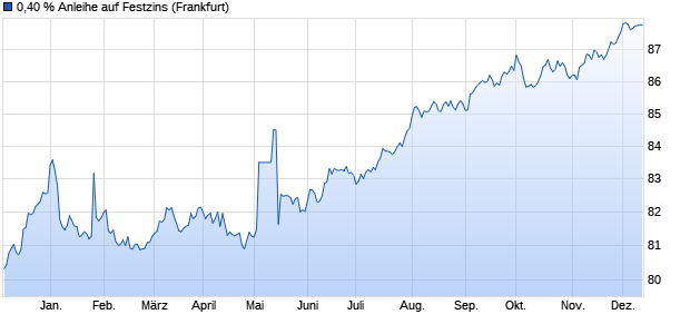 0,40 % Anleihe auf Festzins (WKN LB13SY, ISIN DE000LB13SY5) Chart