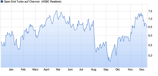 Open End Turbo auf Chevron [HSBC Trinkaus & Burk. (WKN: TT373J) Chart