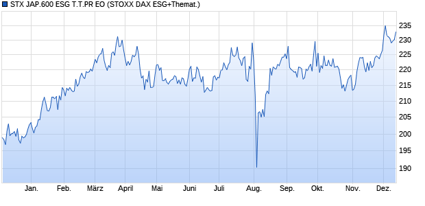 STX JAP.600 ESG T.T.PR EO Chart