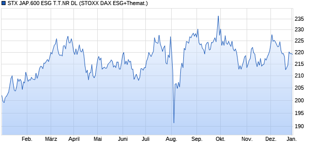 STX JAP.600 ESG T.T.NR DL Chart