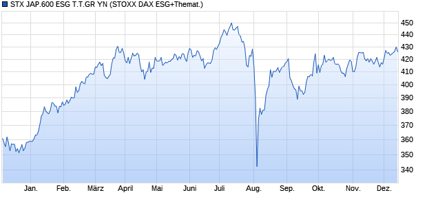 STX JAP.600 ESG T.T.GR YN Chart