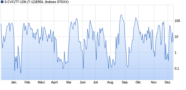 S.CVC(TT-12M.(T-12)ERDL Chart