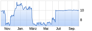 Aarons Company Inc (The) Chart