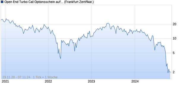 Open End Turbo Call Optionsschein auf EUR/ZAR [D. (WKN: DFN5AB) Chart