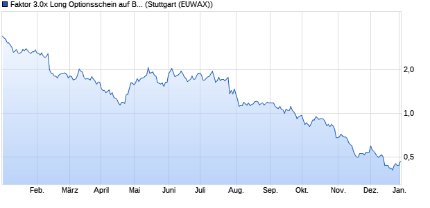 Faktor 3.0x Long Optionsschein auf Biogen [Morgan . (WKN: MA3R4M) Chart