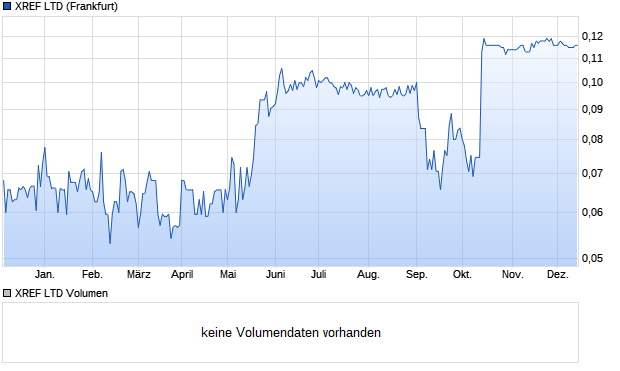 XREF LTD Aktie Chart