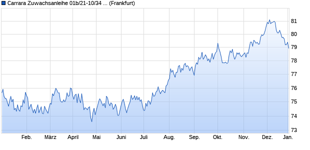 Carrara Zuwachsanleihe 01b/21-10/34 (k) auf Stufenz. (WKN HLB2Y2, ISIN DE000HLB2Y20) Chart