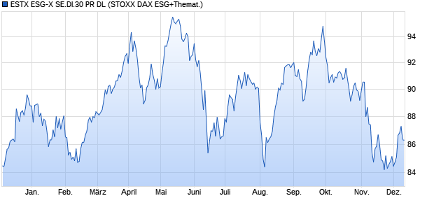 ESTX ESG-X SE.DI.30 PR DL Chart