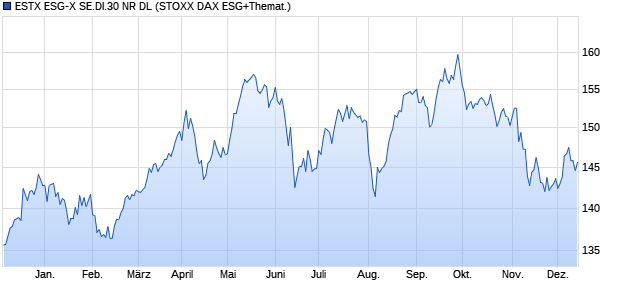 ESTX ESG-X SE.DI.30 NR DL Chart