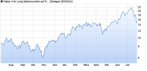 Faktor 4.0x Long Optionsschein auf NASDAQ 100 [Mo. (WKN: MA3VSN) Chart