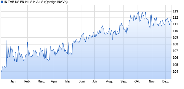IN.TAB.US EN.IN.LS H.A.LS Chart