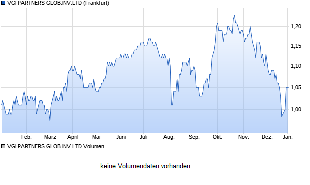 VGI PARTNERS GLOB.INV.LTD Aktie Chart