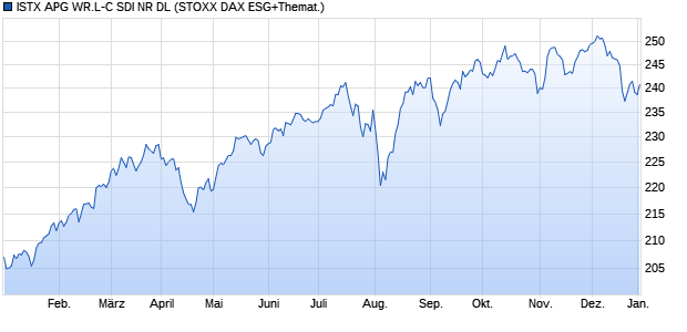 ISTX APG WR.L-C SDI NR DL Chart