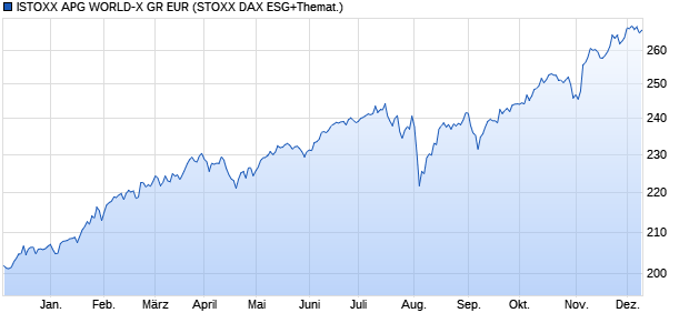 ISTOXX APG WORLD-X GR EUR Chart