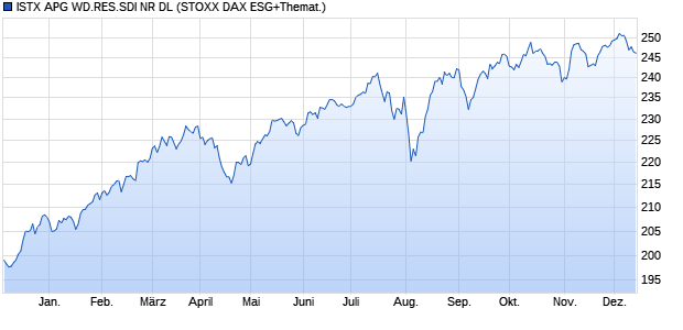 ISTX APG WD.RES.SDI NR DL Chart