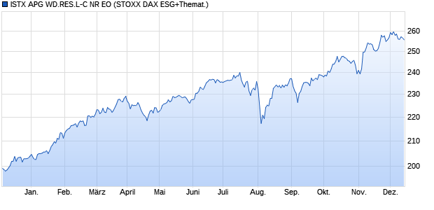 ISTX APG WD.RES.L-C NR EO Chart